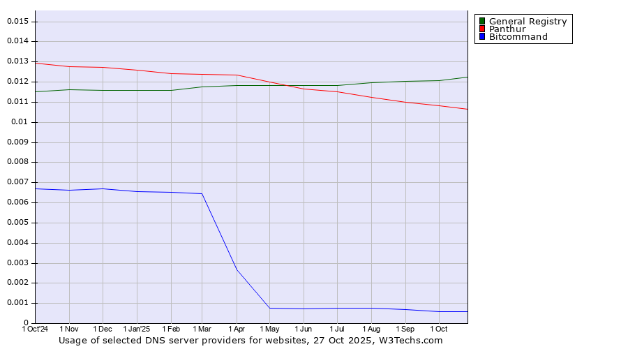 Historical trends in the usage of General Registry vs. Panthur vs. Bitcommand