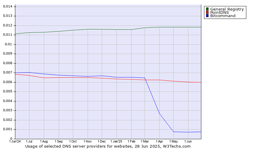 Historical trends in the usage of General Registry vs. PointDNS vs. Bitcommand