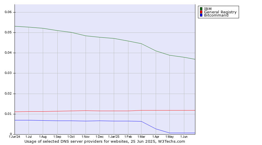 Historical trends in the usage of IBM vs. General Registry vs. Bitcommand