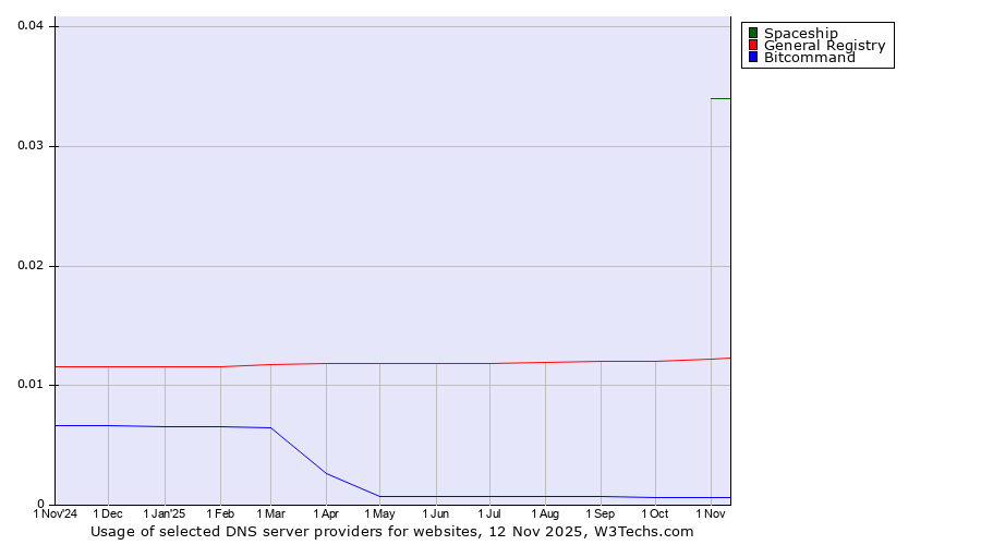 Historical trends in the usage of Spaceship vs. General Registry vs. Bitcommand