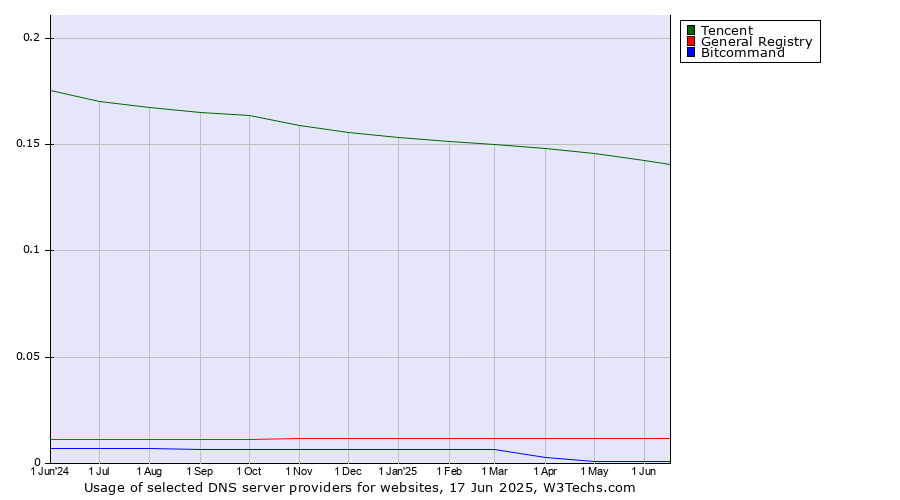 Historical trends in the usage of Tencent vs. General Registry vs. Bitcommand