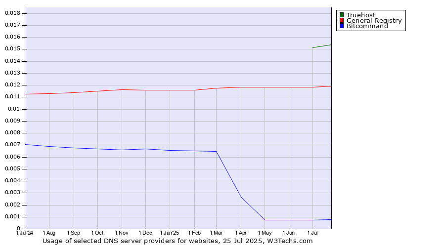Historical trends in the usage of Truehost vs. General Registry vs. Bitcommand