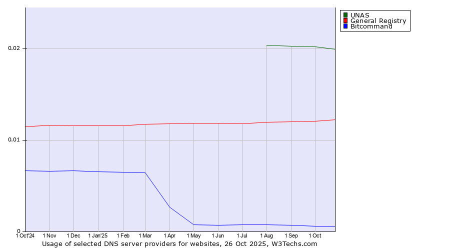 Historical trends in the usage of UNAS vs. General Registry vs. Bitcommand