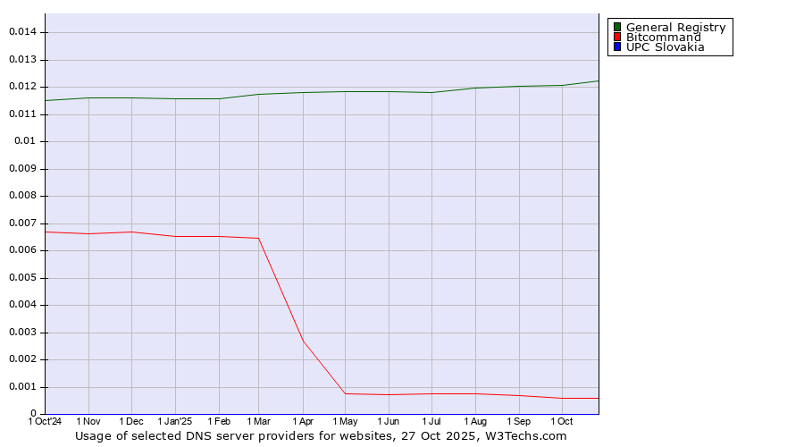 Historical trends in the usage of General Registry vs. Bitcommand vs. UPC Slovakia