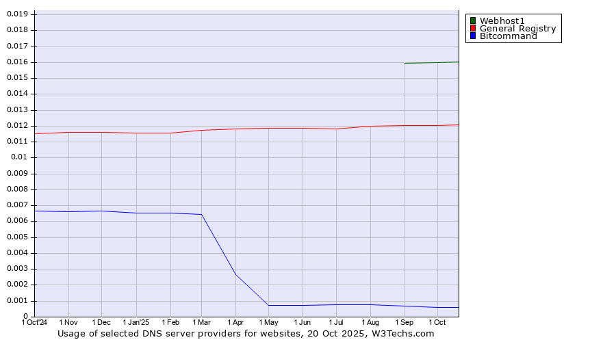 Historical trends in the usage of Webhost1 vs. General Registry vs. Bitcommand