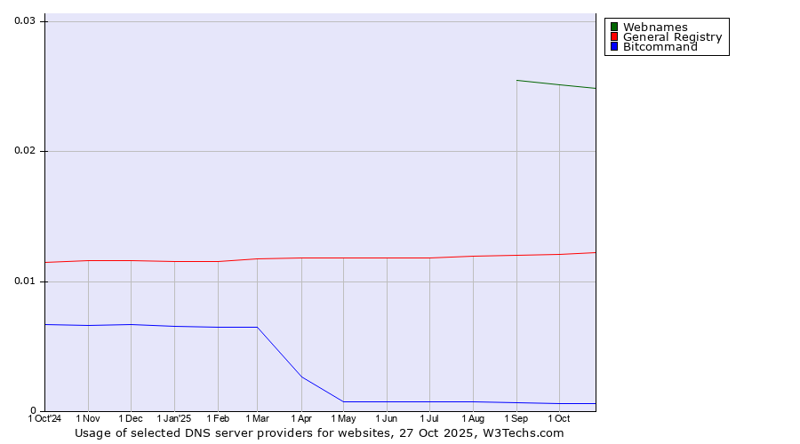 Historical trends in the usage of Webnames vs. General Registry vs. Bitcommand