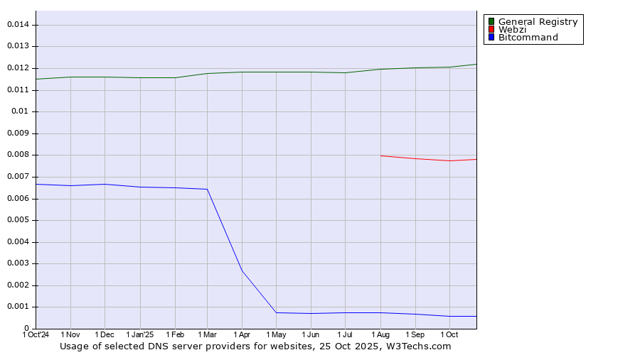 Historical trends in the usage of General Registry vs. Webzi vs. Bitcommand