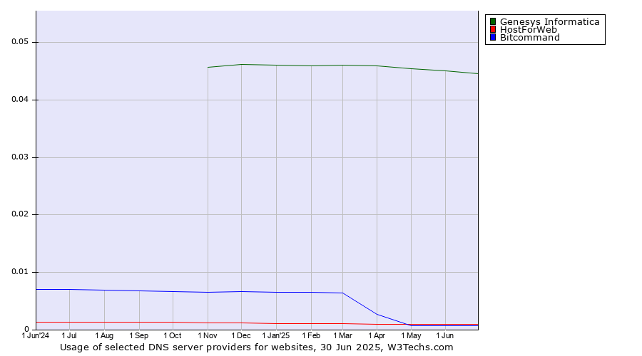 Historical trends in the usage of Genesys Informatica vs. HostForWeb vs. Bitcommand