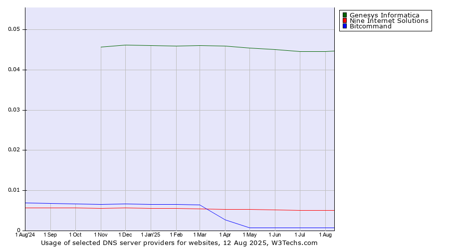 Historical trends in the usage of Genesys Informatica vs. Nine Internet Solutions vs. Bitcommand