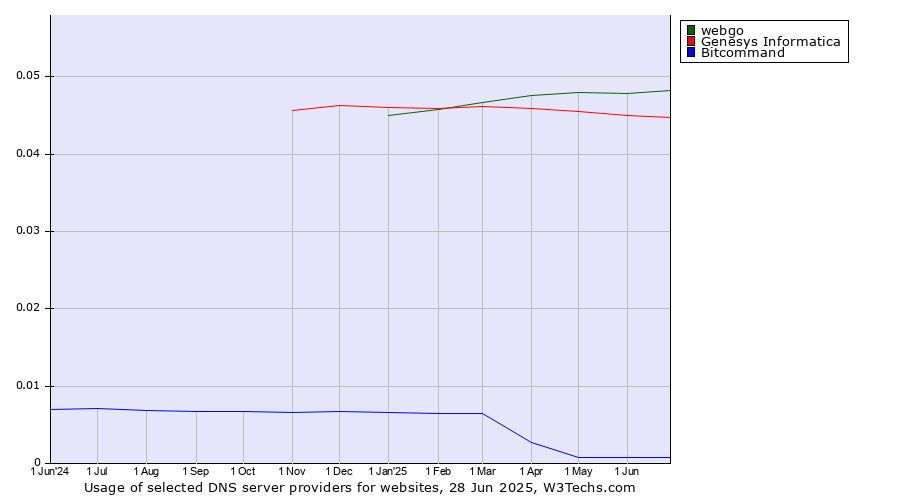 Historical trends in the usage of webgo vs. Genesys Informatica vs. Bitcommand