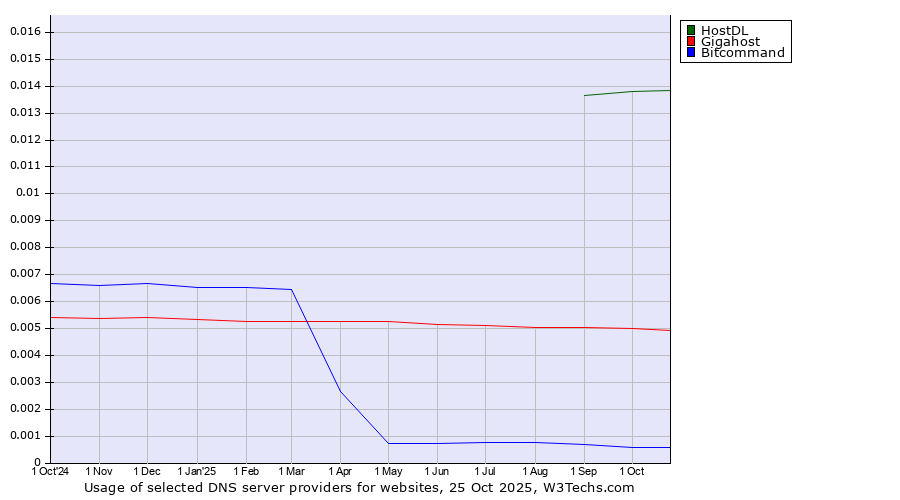 Historical trends in the usage of HostDL vs. Gigahost vs. Bitcommand