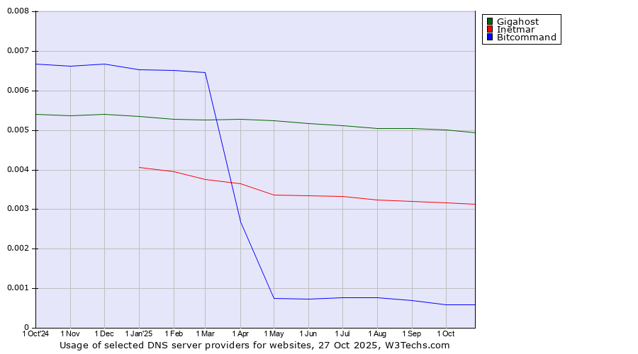 Historical trends in the usage of Gigahost vs. Inetmar vs. Bitcommand