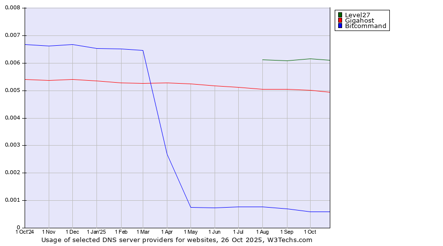 Historical trends in the usage of Level27 vs. Gigahost vs. Bitcommand