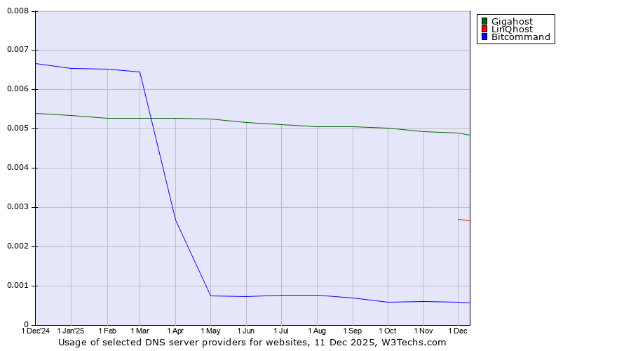 Historical trends in the usage of Gigahost vs. LinQhost vs. Bitcommand