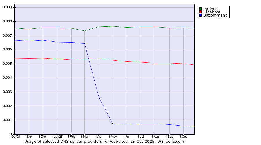 Historical trends in the usage of mCloud vs. Gigahost vs. Bitcommand
