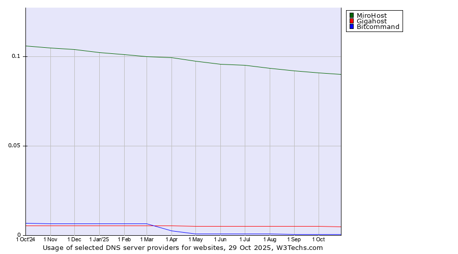 Historical trends in the usage of MiroHost vs. Gigahost vs. Bitcommand