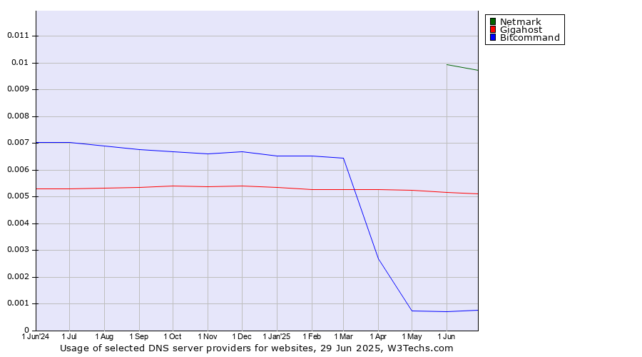Historical trends in the usage of Netmark vs. Gigahost vs. Bitcommand