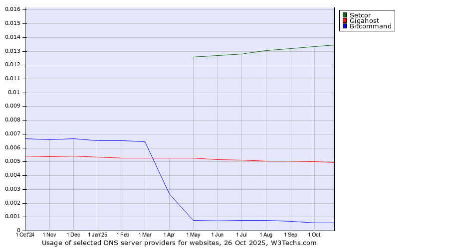 Historical trends in the usage of Setcor vs. Gigahost vs. Bitcommand