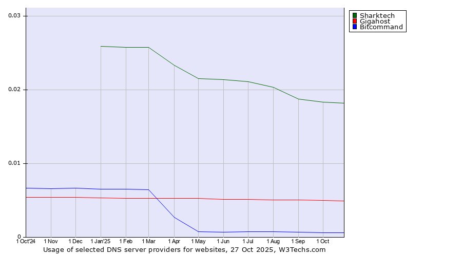 Historical trends in the usage of Sharktech vs. Gigahost vs. Bitcommand