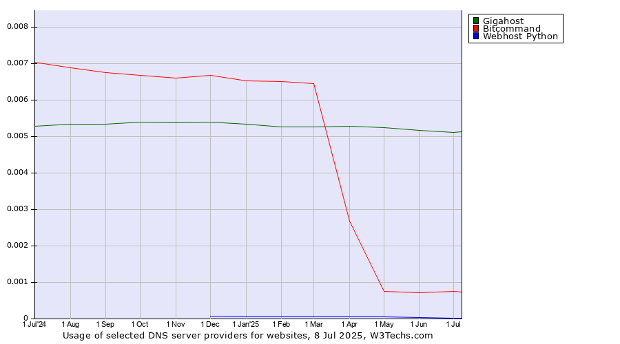 Historical trends in the usage of Gigahost vs. Bitcommand vs. Webhost Python