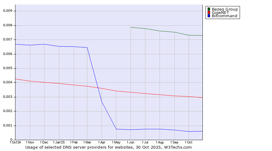 Historical trends in the usage of Bezeq Group vs. GigeNET vs. Bitcommand