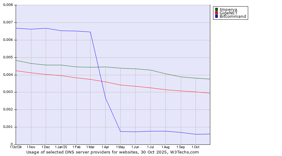 Historical trends in the usage of Imperva vs. GigeNET vs. Bitcommand