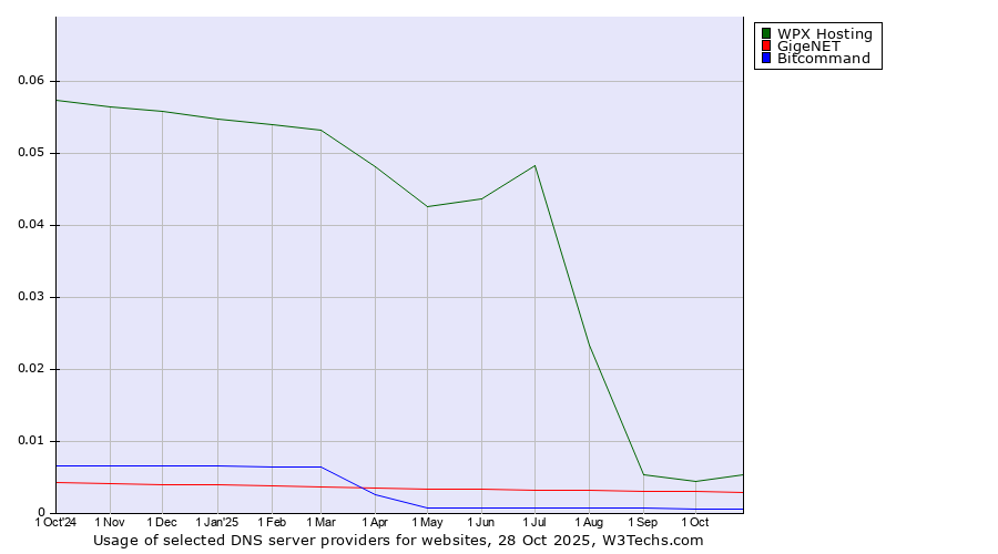 Historical trends in the usage of WPX Hosting vs. GigeNET vs. Bitcommand