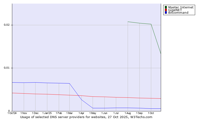Historical trends in the usage of Master Internet vs. GigeNET vs. Bitcommand