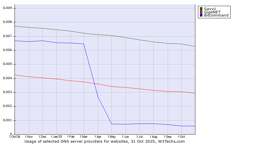 Historical trends in the usage of Savvii vs. GigeNET vs. Bitcommand