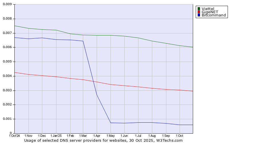 Historical trends in the usage of Viettel vs. GigeNET vs. Bitcommand