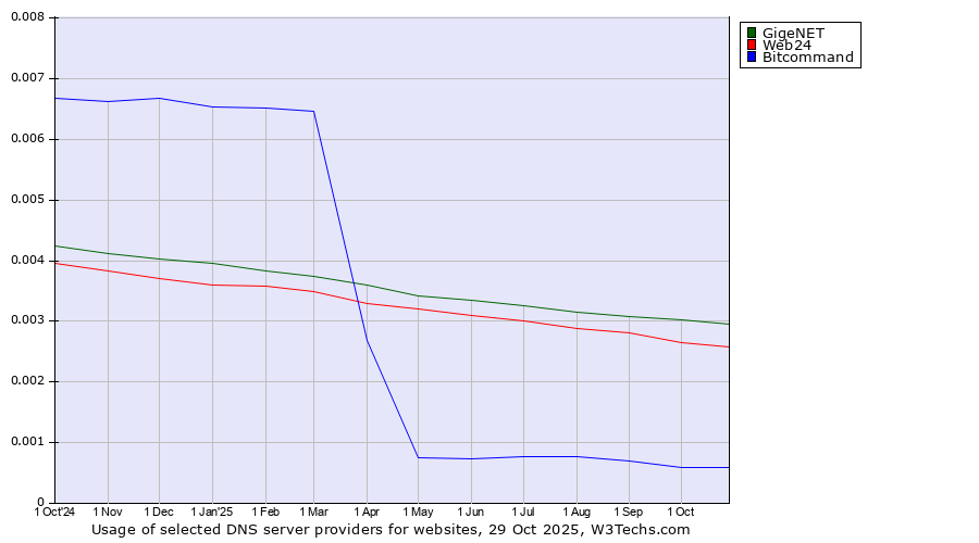 Historical trends in the usage of GigeNET vs. Web24 vs. Bitcommand