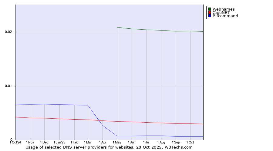 Historical trends in the usage of Webnames vs. GigeNET vs. Bitcommand