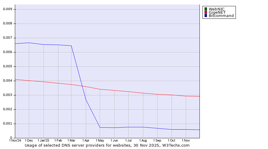 Historical trends in the usage of WebNIC vs. GigeNET vs. Bitcommand
