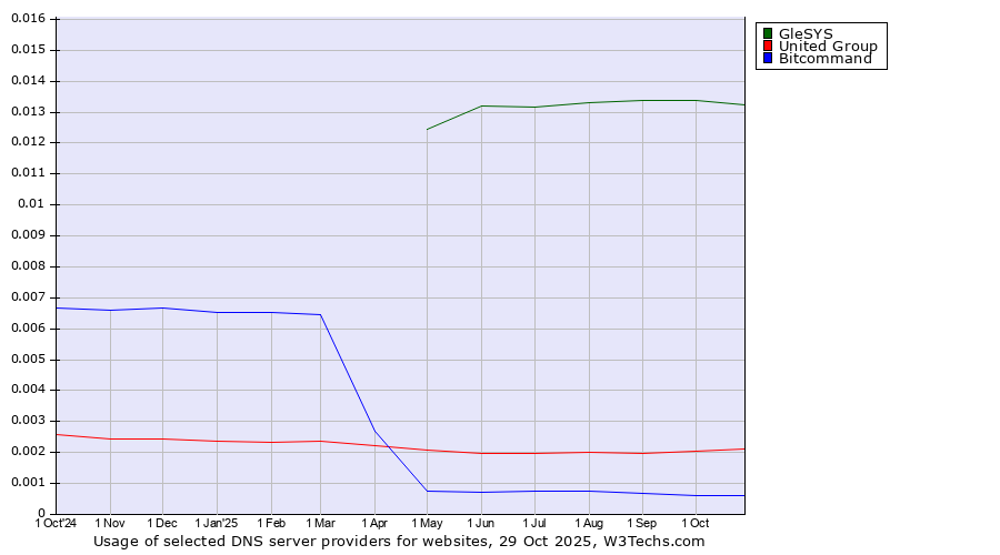 Historical trends in the usage of GleSYS vs. United Group vs. Bitcommand