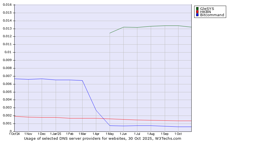Historical trends in the usage of GleSYS vs. HKBN vs. Bitcommand
