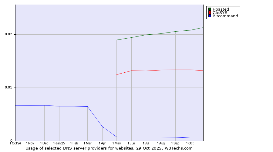 Historical trends in the usage of Hoasted vs. GleSYS vs. Bitcommand