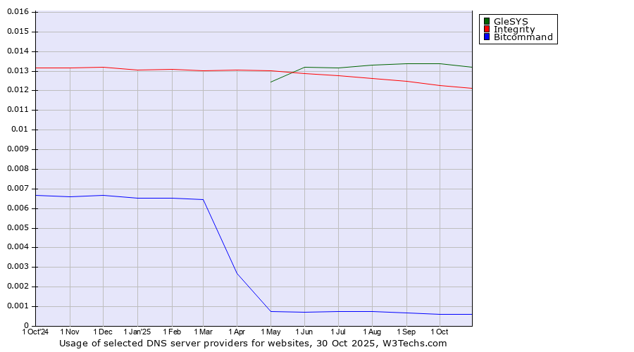 Historical trends in the usage of GleSYS vs. Integrity vs. Bitcommand