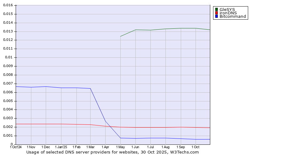 Historical trends in the usage of GleSYS vs. ironDNS vs. Bitcommand