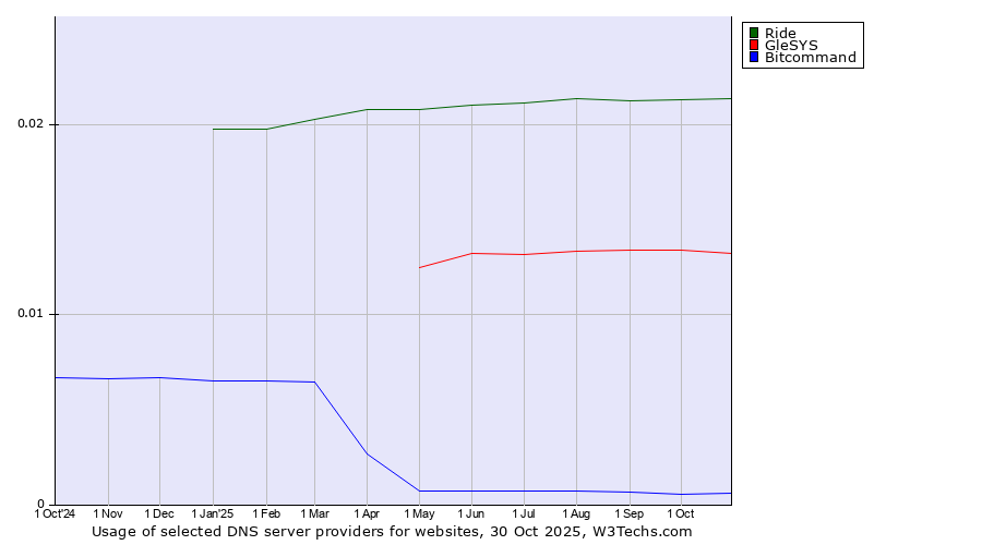 Historical trends in the usage of Ride vs. GleSYS vs. Bitcommand