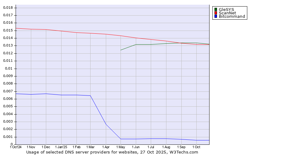 Historical trends in the usage of GleSYS vs. ScanNet vs. Bitcommand
