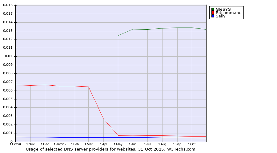 Historical trends in the usage of GleSYS vs. Bitcommand vs. Selly