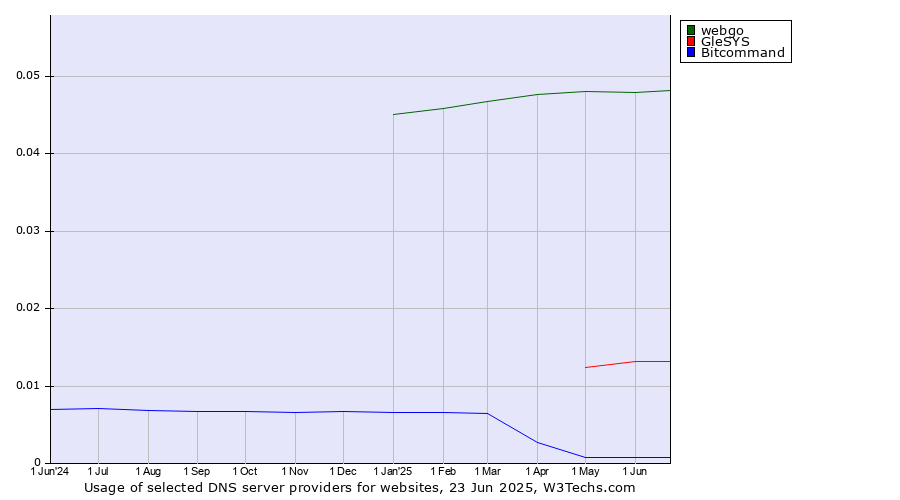 Historical trends in the usage of webgo vs. GleSYS vs. Bitcommand