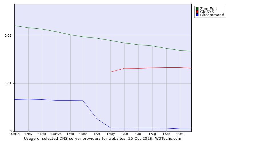 Historical trends in the usage of ZoneEdit vs. GleSYS vs. Bitcommand