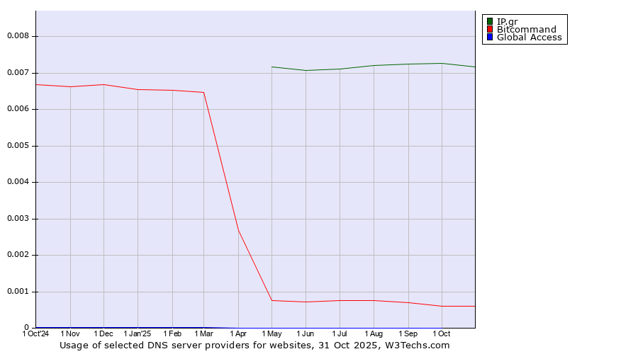 Historical trends in the usage of IP.gr vs. Bitcommand vs. Global Access
