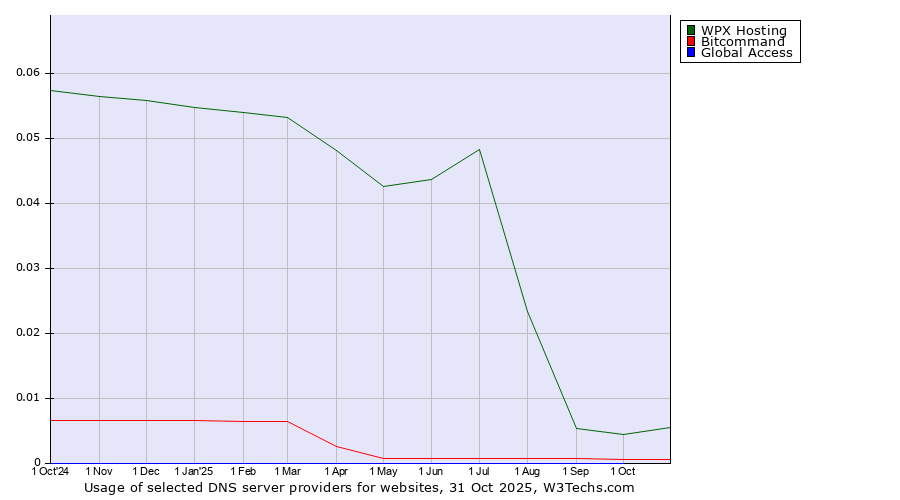 Historical trends in the usage of WPX Hosting vs. Bitcommand vs. Global Access