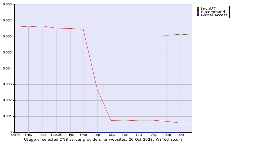 Historical trends in the usage of Level27 vs. Bitcommand vs. Global Access