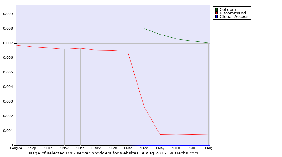 Historical trends in the usage of Cellcom vs. Bitcommand vs. Global Access