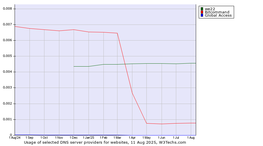 Historical trends in the usage of we22 vs. Bitcommand vs. Global Access