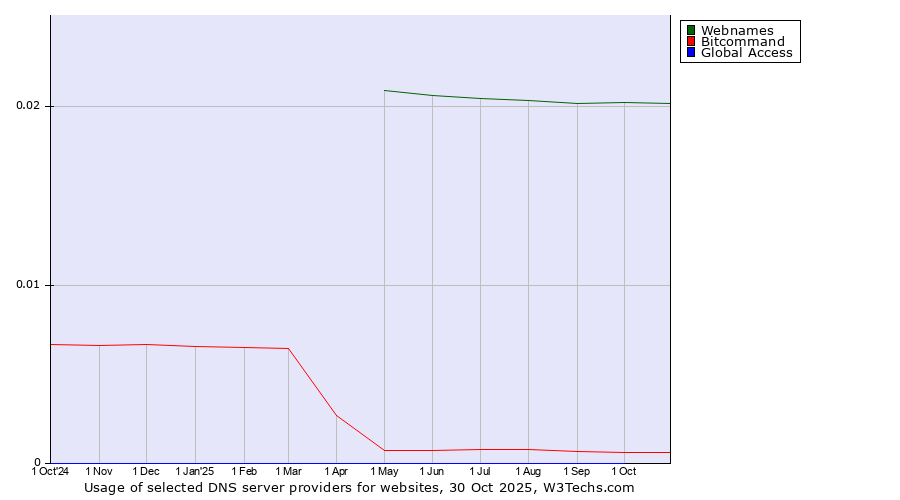 Historical trends in the usage of Webnames vs. Bitcommand vs. Global Access