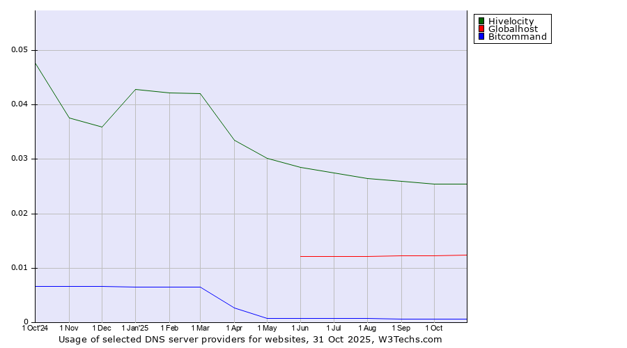 Historical trends in the usage of Hivelocity vs. Globalhost vs. Bitcommand